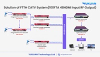 Modulateur de signal numérique DTV DVB-S/S2 DVB-T/T2 FTA DVB-S2 DVB-C DVB-T ATSC ISDBT Tuner RF 4 canaux 1G Sortie IP CE