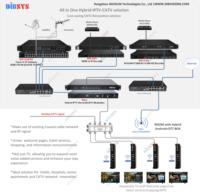 Modulateur de passerelle IPTV avec pré-amplificateur  STB Android hybride configuré