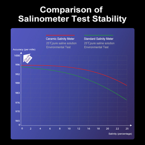 Refratômetro Digital Portátil BM-5Pro de Plástico+ Resistente a Altas Temperaturas, À Prova D'água, Alta Precisão 0,05% 0~5% para Teste de Salinidade - Product Image 5