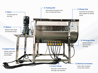 Mélangeur à ruban en acier inoxydable de type U, équipement de mélange horizontal pour poudres, fournisseur industriel