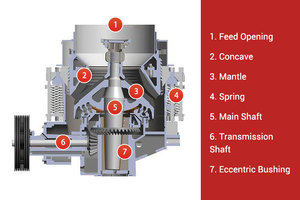 Concasseur à cône Symons pour le concassage secondaire de pierres dures, usine d'agrégats pour mines et carrières - Product Image 4