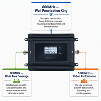 Repetidor de Señal GSM 800/900/1800MHz 5G/4G/3G/2G de Alta Frecuencia, 22dBm de Potencia, 72dB de Ganancia para una Señal Estable en Hogares y Oficinas