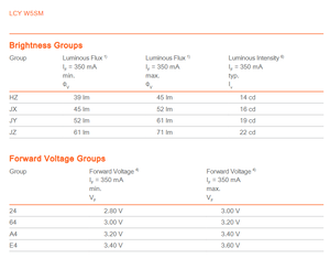 ชิปไฟ LED OSRAMs LCY W5SM-JXJZ-5E-1-350-R18-Z รุ่น Golden DRAGON สีเหลือง 2-SMD Gull Wing Exposed Pad รับประกัน 3 ปี ราคาดีที่สุด - Product Image 5