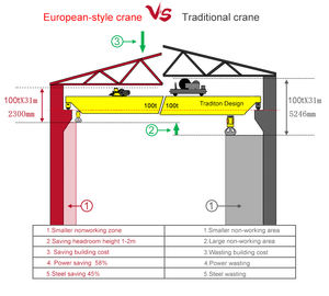Grúa Puente Monoviga de 1, 3 y 5 Toneladas con Control Remoto por Radio Europeo - Product Image 4