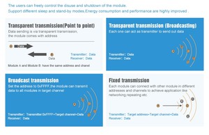 Ebyte E30-433T20D SI4438/63 UART ระยะ 3 กม. 433MHz 20dBm DIP 21*36 มม. CE RoHs FCC LoRa โมดูลส่งสัญญาณไร้สาย RF - Product Image 6
