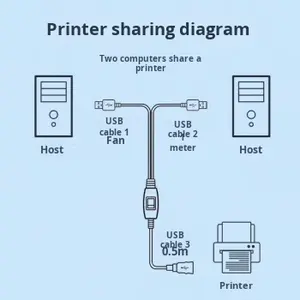 Usb Y Kabel Vlecht Afgeschermd Pvc Jack Printer Delen Apparaat 1 Naar 2 Splitter Usb B Printer Kabel - Product Image 2