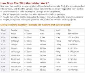 Kupferdraht-Zerkleinerung maschinen Draht granulat Abfalls chrott kabel Recycling Kupfer brecher Elektrische Drahts chl eifer Vaner Machinery - Product Image 4