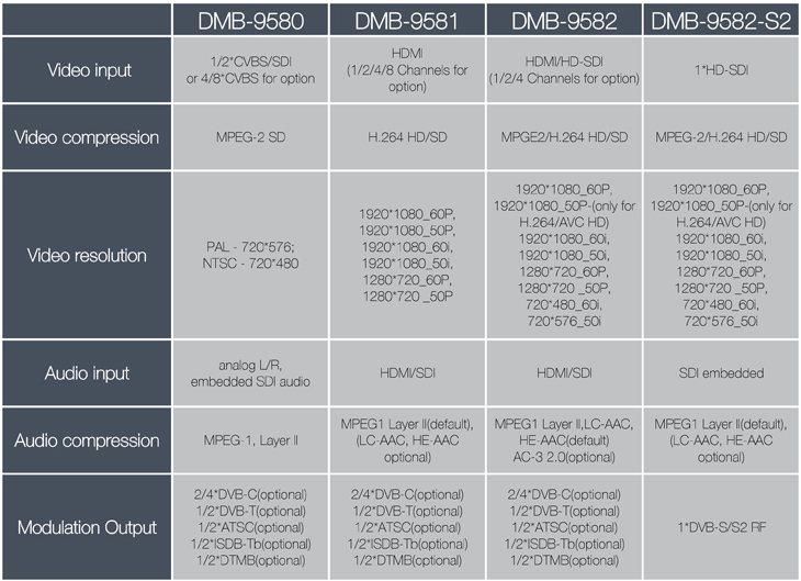 4 canaux HDM ITo RF Modulateur DVB T Modulateur De TÉLÉVISION PAR Câble DVB-T DVB-C ATSC Modulateur D'encodeur