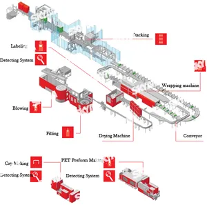 Full Automatic Water Bottle Mixing Filling Bottling Production Line / Filler / Machine