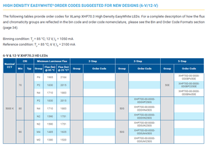 Vente chaude CREEs XLamps XHP70D Puce LED haute puissance Blanc chaud 2700k-7000k 6V 12V 1751LM Dimmable - Product Image 4