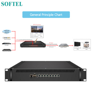 Hỗ trợ 200 người dùng thiết bị đầu cuối HTTP/UDP/RTP/RTSP/ HLS 2-in-1 IP Gateway + Server - Product Image 3