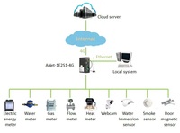 Gateway Inteligente Acrel ANet-1E2S1, Protocolo Modbus MQTT, Certificado CE, Admite un Máximo de 32 Dispositivos a Través de Ethernet y RS485