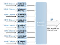 Codificador de Video de 48 Canales 1080p H.265, Codificador IPTV para Transmisión en Hoteles