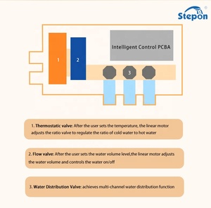 OEM ODM Factory WiFi APP Function <strong>Shower</strong> Controller 2 and 3 Water Outlets <strong>Shower</strong> Mixer Set Concealed <strong>Thermostatic</strong> <strong>Shower</strong> <strong>Valve</strong> - Product Image 5