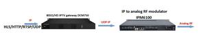 IPM6100 dekoder Video 4 * HD-MI 1080P MPEG2 H264 H265 UDP RTP 28 * IP Stream PAL BG RF Modulator Analog mendukung Subtitle Teletext - Product Image 2