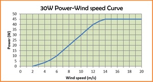 Mini Turbina Eólica de Eje Vertical de 30W (12V/24V) |   Generador Eólico de 5 Aspas y 300 RPM (Máx. 45W / Área de Cobertura de 0.3m²) W765 - Product Image 2