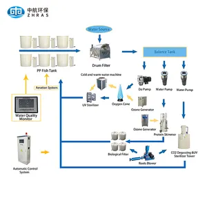 سعر المصنع التجارية عالية الكفاءة ras سمك بلطي الزراعة معدات إعادة تدوير تربية الأحياء المائية نظام