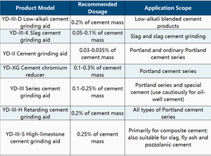 YUEDA Bahan Kimia Pembantu Penggilingan Semen yang Memperlambat - Product Image 4