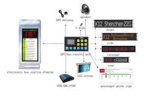 Gps Nueva Estación De Autobuses Auto Voz Digital Anunciador De Paraderos De Bus Tombol Informasi Suara Bus - Product Image 4