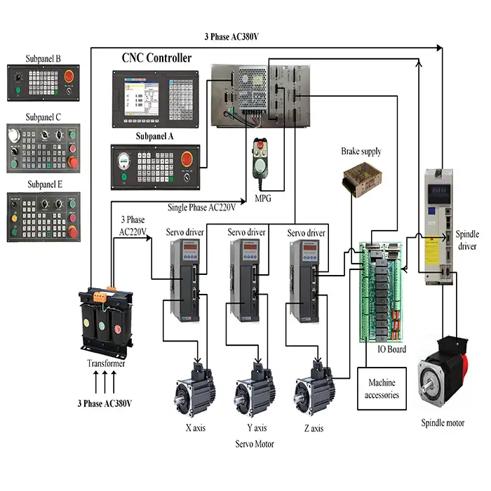 旋盤のCNCコントローラーとCNCフライス盤制御4軸を含むPCベースのCNCコントローラー