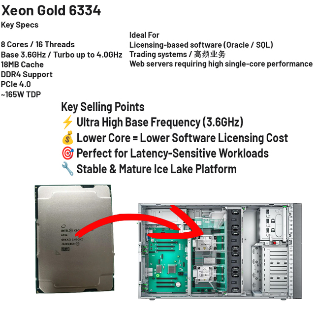 Hot Sale for XEON GOLD 8-Core 6334 2.2GHz 165W LGA 771 CPU for Servers Support Virtualization