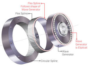 Large Diameter Hollow Hole <strong>Flat</strong> Shape Harmonic Drive with High Rigidity No Backlash Speed Reduction <strong>Gear</strong> - Product Image 5
