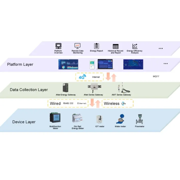 Hot Sale High Quality Electronic Monitoring System Ems Energy Management System Software