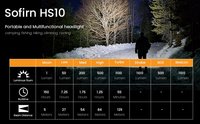 Sofirn lampu depan Led Mini HS10 1100lm, Senter berkemah tahan air IP68 Led isi ulang daya, lampu depan kuat dengan klip