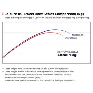 Barcaza de pesca de ocio NOEBY <span class=keywords><strong>Gondala</strong></span> M/MH Power Sporting versátil Travel fast boat rod - Product Image 6