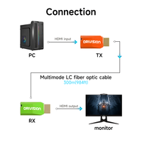 Extenseur HDMI 300M sur Fibre Optique 4K60 Multimode Monocœur Émetteur et Récepteur HDMI