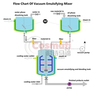 Mélangeur émulsifiant sous vide, homogénéisateur, machine de fabrication de crème cosmétique, lotion, gel, équipement de ligne de production sur mesure