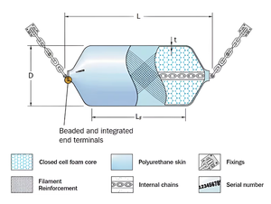 Độ bền mạnh mẽ Inflatable Dock bumpers tàu Chắn Bùn EVA bọt đầy Fender cho bến cảng và cổng làm bằng cao su tự nhiên - Product Image 6