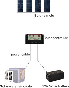 Refrigerador <span class=keywords><strong>de</strong></span> <span class=keywords><strong>aire</strong></span> solar para el hogar, batería <span class=keywords><strong>de</strong></span> 12v y 24v CC - Product Image 5