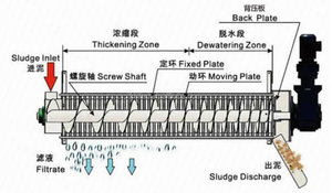Высокопроизводительный компактный штабеленный винтовой осушитель для осушителя, необходимое оборудование для медицинского продукта - Product Image 2