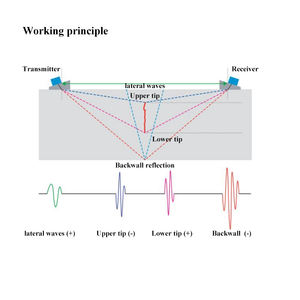 YUSHI TOFD-Wandler und Keile 45/60/70 NDT-Ultraschall <span class=keywords><strong>test</strong></span> 2,25 MHz/3,5 MHz/5MHz/7,5 MHz/10MHz/15MHz TOFD-Sonde - Product Image 6