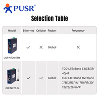 Gateway de Computación de Borde PUSR para IoT, Conversión de Protocolos, Encriptación de Datos, Modbus DL645 MQTT Json RS485 Ethernet/4G RISC-V Core 600MHz