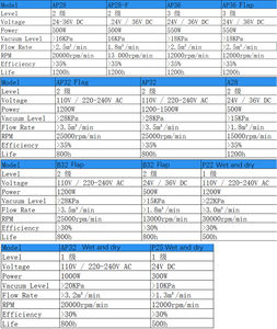 Moteur à aimant permanent Faradyi, moteur d'aspiration à haute vitesse pour poils d'animaux - Product Image 4