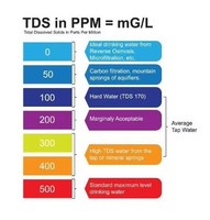 Compteur d'eau domestique Wanbang M1S avec stylo de détection de la qualité de l'eau TDS et test de température (0-60)
