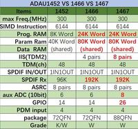 Modul Inti Audio ADAU1466 ADAU1452 ADAU1467 ADAU1466 Papan Pemroses Audio ADSST 1843JS Baru Asli Tersedia di Stok