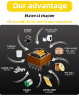 Transformateur à noyau de ferrite haute fréquence EE28 5+5 à bobine verticale pour moteur de contrôle d'accès et systèmes d'éclairage LED 110V