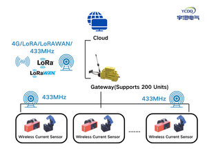 La passerelle sans fil 4G LoRa IOT Concentrator prend en charge 200 <span class=keywords><strong>unit</strong></span>és pour la mesure de la température actuelle Communication Networking - Product Image 6