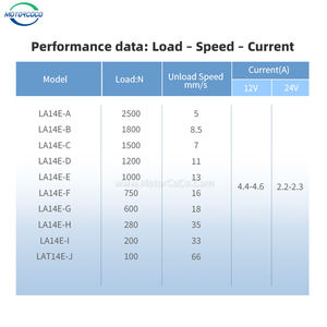 2500n max tải 12V 24V tuyến tính điện Thiết bị truyền động có thể điều chỉnh 5 mét/sec tốc độ 100 mét <span class=keywords><strong>DC</strong></span> Brushed <span class=keywords><strong>motor</strong></span> cho thiết bị nhà - Product Image 5