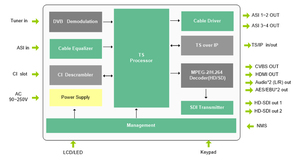 2 kênh Tuner Để IP Kỹ Thuật Số Thu Vệ Tinh IPTV Mã Hóa Bộ Giải Mã hD RCA SD <span class=keywords><strong>MPEG2</strong></span> H.264 IRD - Product Image 6