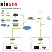 (iTV) Solusi Sistem TV Hotel Hemat Biaya Sistem Server IPTV Digital untuk Hotel yang Mendukung Siaran Langsung dan VOD