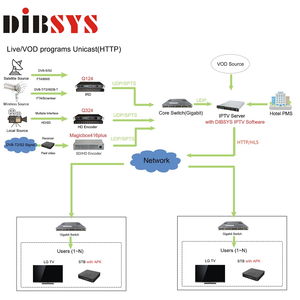 (iTV) Solución de Sistema de TV para Hoteles Rentable, Sistema de Servidor IPTV Digital para Hoteles con Soporte para VOD <span class=keywords><strong>en</strong></span> <span class=keywords><strong>Vivo</strong></span> - Product Image 1