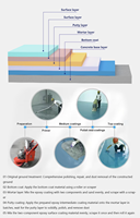 Résine époxy liquide à base d'eau pour revêtement de sol, résistante aux rayures, durable, pour espaces intérieurs, bureaux et commerces