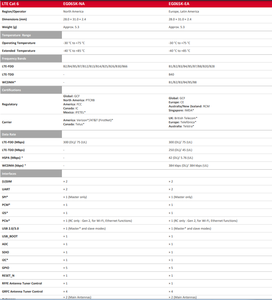 EG065K-EA EG065K-NA Van Lte Cat 6 Modules Speciaal Geoptimaliseerd Voor M 2M En <span class=keywords><strong>Iot</strong></span> Toepassingen - Product Image 2