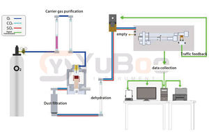 Espectrómetro de Rayos X de Alta Frecuencia YuBoo CS-6700, Analizador de Metales de Carbono y Azufre de Alta Sensibilidad, 1 Año de Garantía - Product Image 4
