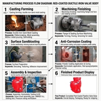 Équipement de lutte contre l'incendie, raccords de tuyaux en fonte, vanne pour incendies de classe A/B, système d'extinction par aspersion, fabriqué en Chine