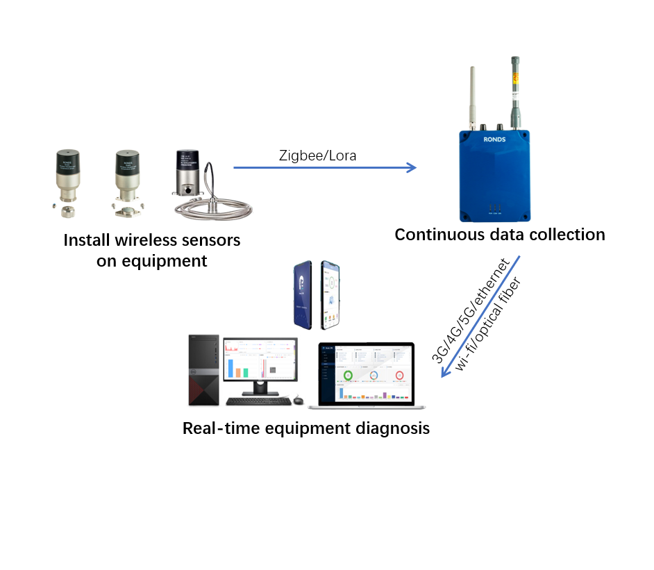 wireless vibration monitoring system of industrial equipments Crystal Instruments Launches Ruby Wireless Vibration Sensor with High  Accuracy and 36-Month Battery Life main image 0